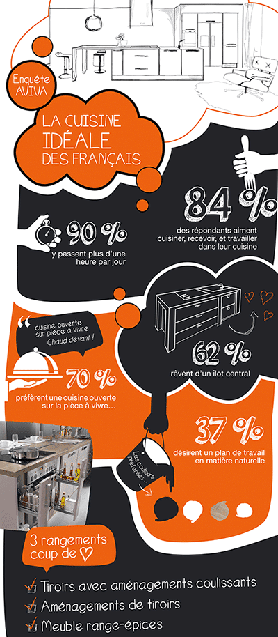 une infographie réalisée par Aviva au sujet de la cuisine idéale des français